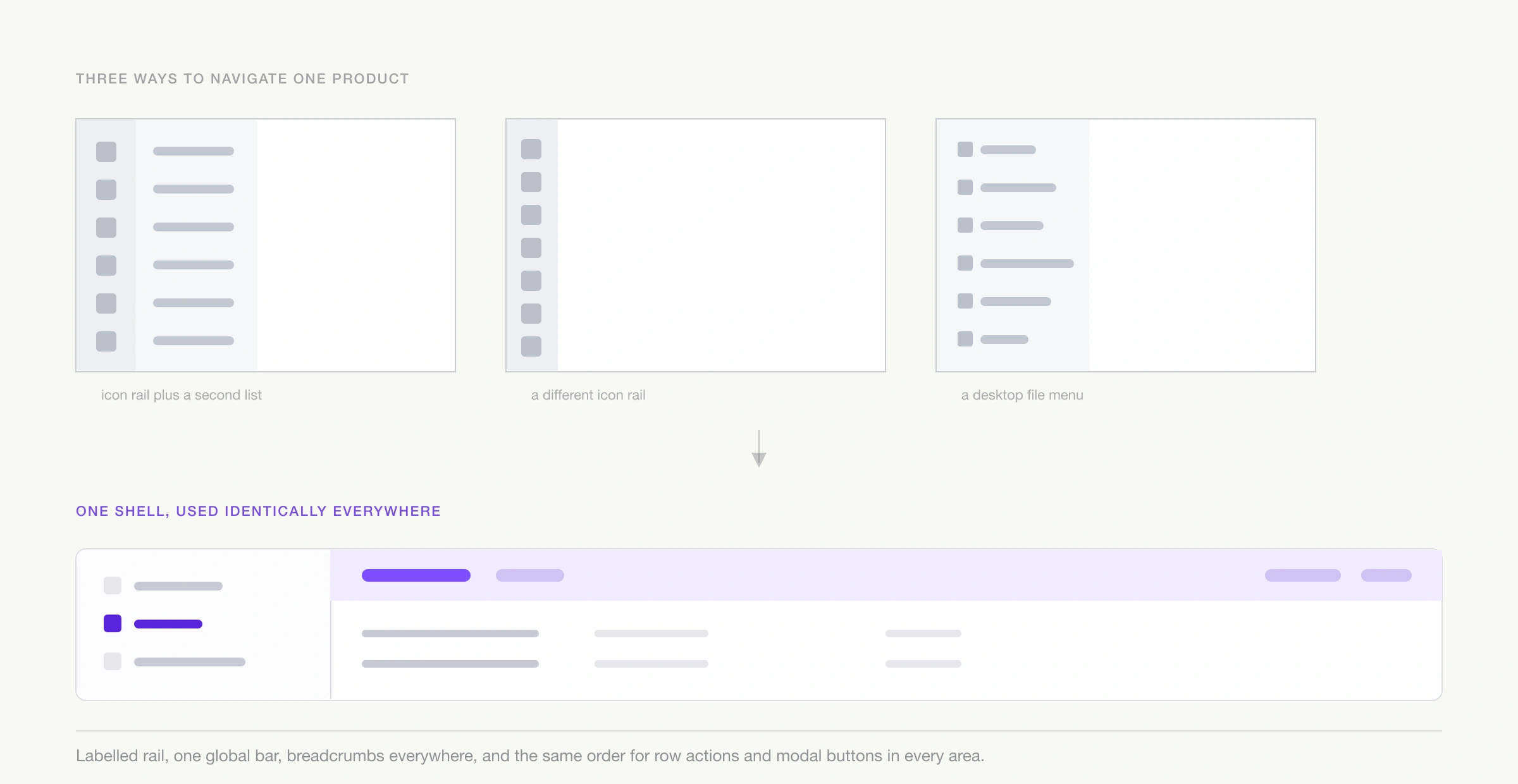 Three navigation patterns resolving into one shell.