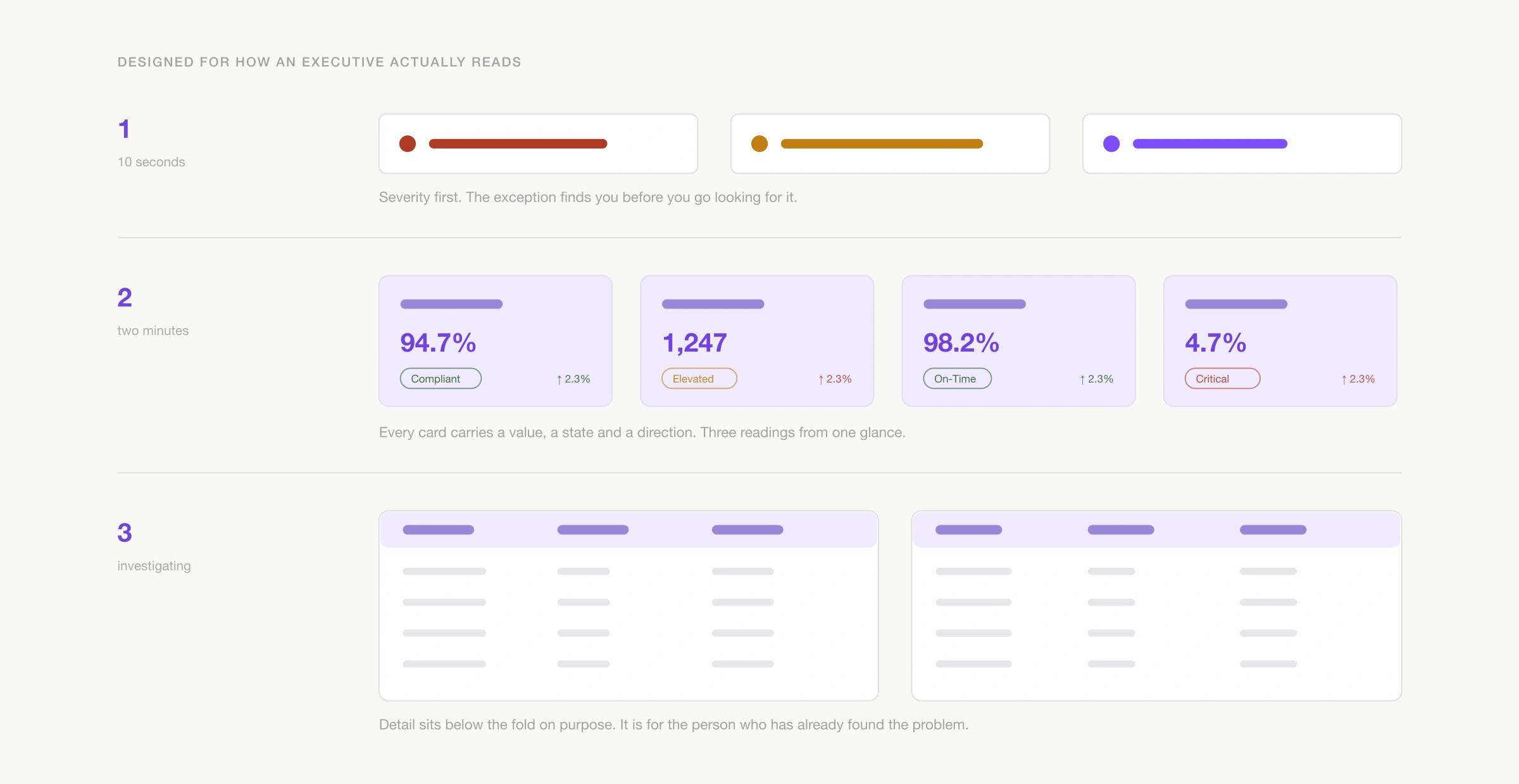 Alert strip, KPI grid, detail tables, and who each layer is for.